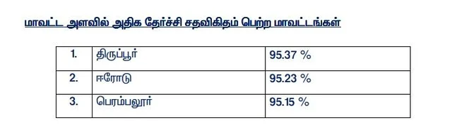 12-ம் வகுப்புத் தேர்வு முடிவுகள் வெளியீடு - முதலிடம் பிடித்த திருப்பூர் மாவட்டம்!
