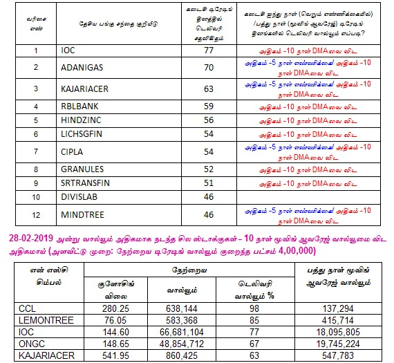 இன்றைய பங்குச் சந்தை ஆரம்பிக்கும் முன் நீங்கள் தெரிந்துகொள்ளவேண்டிய சில தகவல்கள் - 01-03-2019