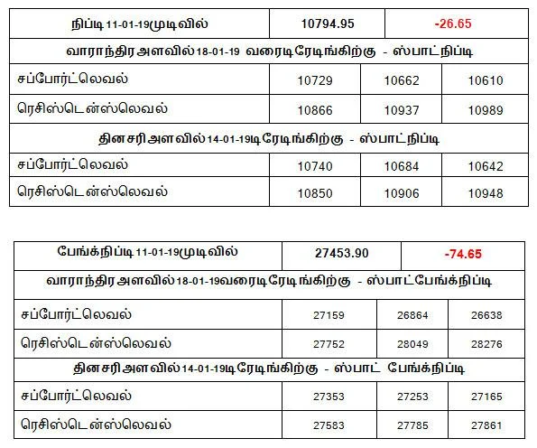 நிஃப்டியின்போக்கு: டெக்னிக்கல்களில் பெரிய மாறுதல்கள் எதுவும் இல்லை