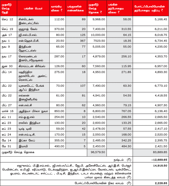 உங்களுக்காகவே ஒரு ஷேர் போர்ட்ஃபோலியோ (15.06.2012)