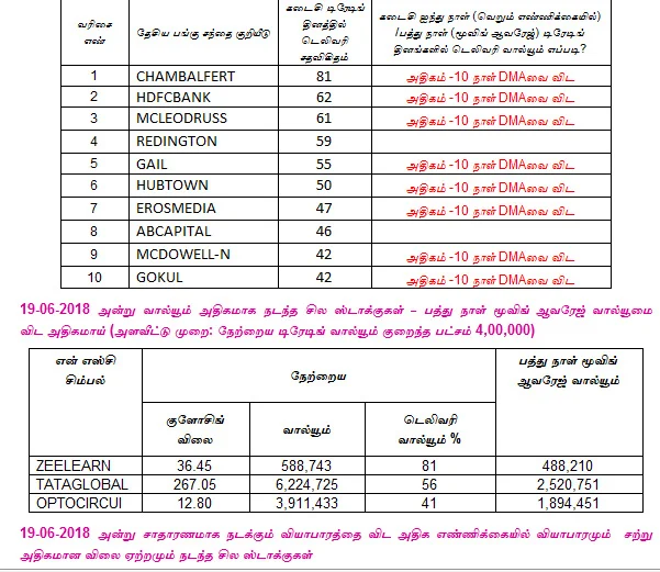 இன்றைய பங்குச் சந்தை ஆரம்பிக்குமுன் நீங்கள் தெரிந்துகொள்ளவேண்டிய சில தகவல்கள் - 20.06.2018