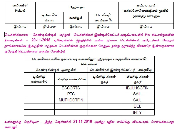 இன்றைய பங்குச் சந்தை ஆரம்பிக்கும்முன் நீங்கள் தெரிந்துகொள்ளவேண்டிய சில தகவல்கள் - 21-11-2018