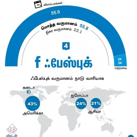 கூகுள், ஃபேஸ்புக் எப்படி சம்பாதிக்கின்றன? புள்ளிவிவர தகவல்கள் #VikatanInfographics