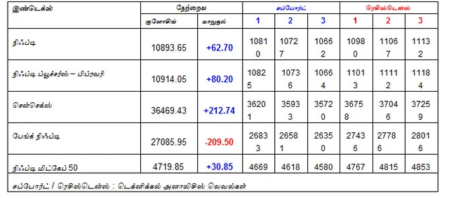 இன்றைய பங்குச் சந்தை ஆரம்பிக்குமுன் நீங்கள் தெரிந்துகொள்ளவேண்டிய சில தகவல்கள் - 04-02-2019