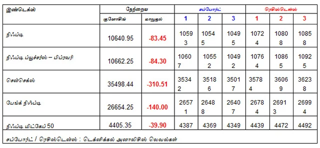 இன்றைய பங்குச் சந்தை ஆரம்பிக்குமுன் நீங்கள் தெரிந்துகொள்ளவேண்டிய சில தகவல்கள் - 19-02-2019