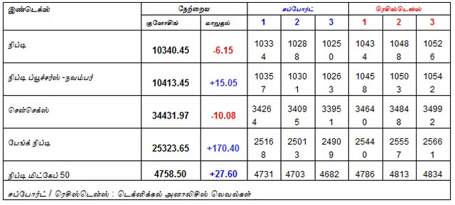 இன்றைய பங்குச் சந்தை ஆரம்பிக்குமுன் நீங்கள் தெரிந்துகொள்ளவேண்டிய சில தகவல்கள் - 02-11-2018