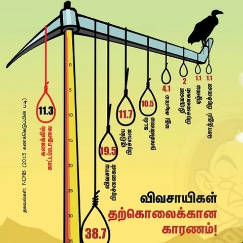 விவசாயிகள் தற்கொலை - இந்திய அரசு பொய்க் கணக்கு காட்டுகிறதா? #VikatanDataStory