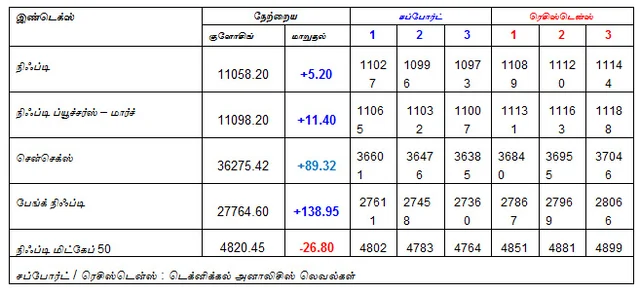 இன்றைய பங்குச் சந்தை ஆரம்பிக்குமுன் நீங்கள் தெரிந்துகொள்ளவேண்டிய சில தகவல்கள் - 08-03-2019