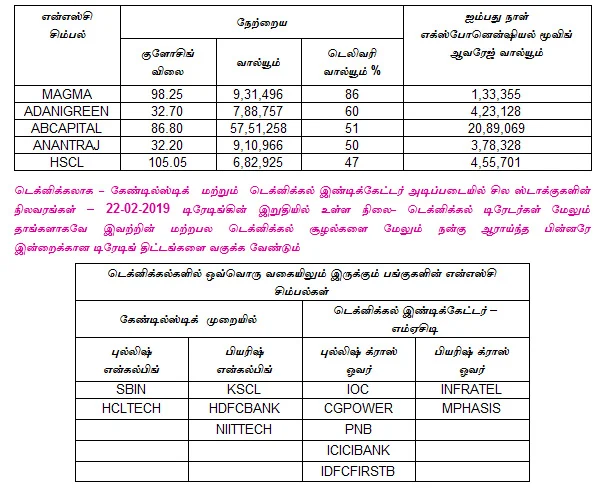 இன்றைய பங்குச் சந்தை ஆரம்பிக்குமுன் நீங்கள் தெரிந்துகொள்ளவேண்டிய சில தகவல்கள் - 25-02-2019