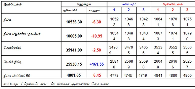 இன்றைய பங்குச் சந்தை ஆரம்பிக்குமுன் நீங்கள் தெரிந்துகொள்ளவேண்டிய சில தகவல்கள் - 15-11-2018
