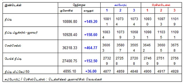 இன்றைய பங்குச் சந்தை ஆரம்பிக்குமுன் நீங்கள் தெரிந்துகொள்ளவேண்டிய சில தகவல்கள் - 16-01-2019