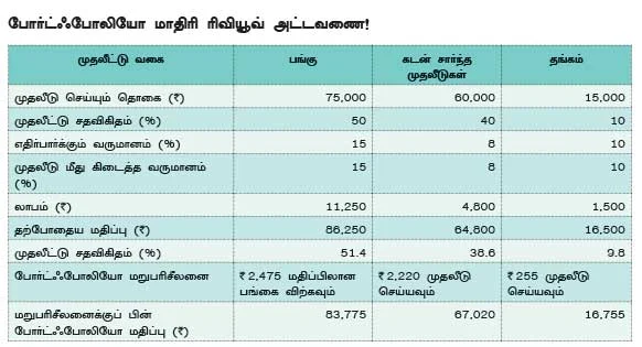 முதலீட்டு போர்ட்ஃபோலியோ ரிவியூவ்...