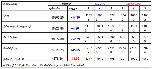 இன்றைய பங்குச் சந்தை ஆரம்பிக்குமுன் நீங்கள் தெரிந்துகொள்ளவேண்டிய சில தகவல்கள் - 18-01-2019