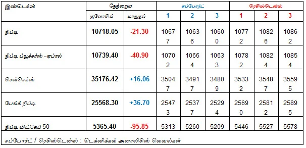 இன்றைய பங்குச் சந்தை ஆரம்பிக்குமுன் நீங்கள் தெரிந்துகொள்ளவேண்டிய சில தகவல்கள்