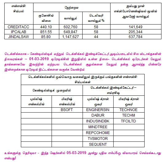 இன்றைய பங்குச் சந்தை ஆரம்பிக்கும் முன் நீங்கள் தெரிந்துகொள்ளவேண்டிய சில தகவல்கள் - 05-03-2019