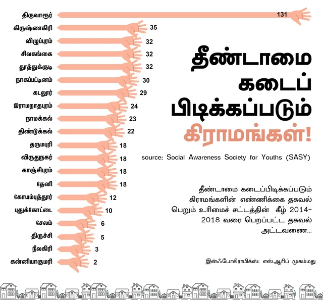 சாதித் தீண்டாமையில் முன்னணி வகிக்கும் மாவட்டங்கள் எவை? - ஆர்.டி.ஐ. ரிப்போர்ட்
