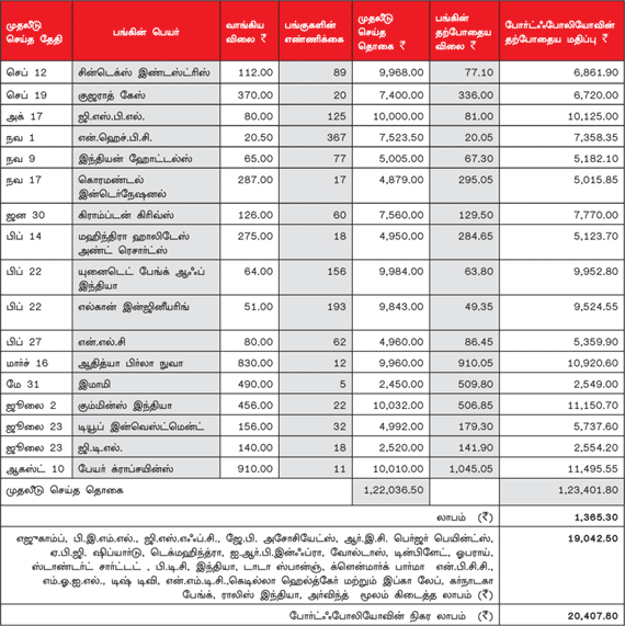 உங்களுக்காகவே ஒரு ஷேர் போர்ட்ஃபோலியோ (03.10.2012)
