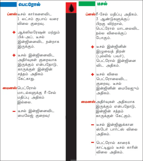 பெட்ரோல் டீசல் எது லாபம்?