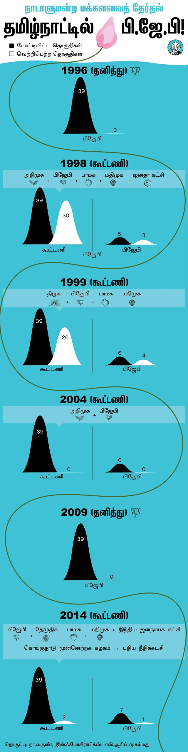 தமிழகத்தில் தாமரை மலர்வதற்கான வாய்ப்பு என்ன? இதுவரை பி.ஜே.பி. கூட்டணி கடந்த பாதை...! #VikatanInfographics