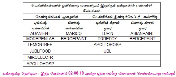 இன்றைய பங்குச் சந்தை ஆரம்பிக்கும்முன் நீங்கள் தெரிந்துகொள்ளவேண்டிய சில தகவல்கள் - 03-08-2018