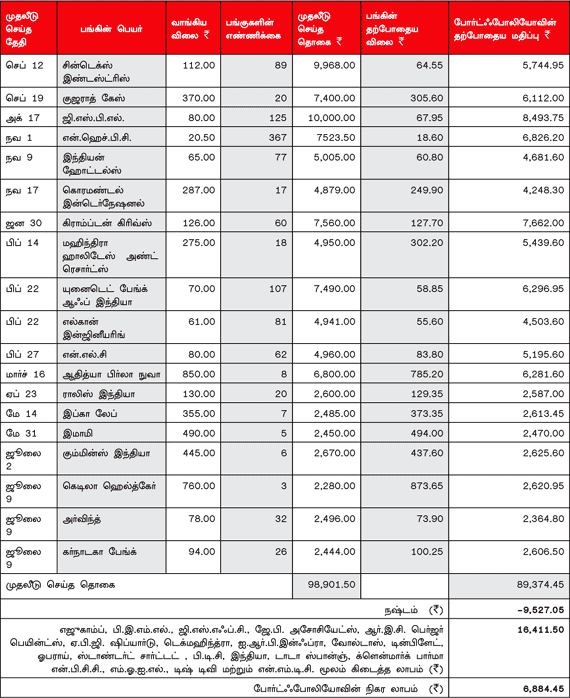 உங்களுக்காகவே ஒரு ஷேர் போர்ட்ஃபோலியோ (20.07.2012)