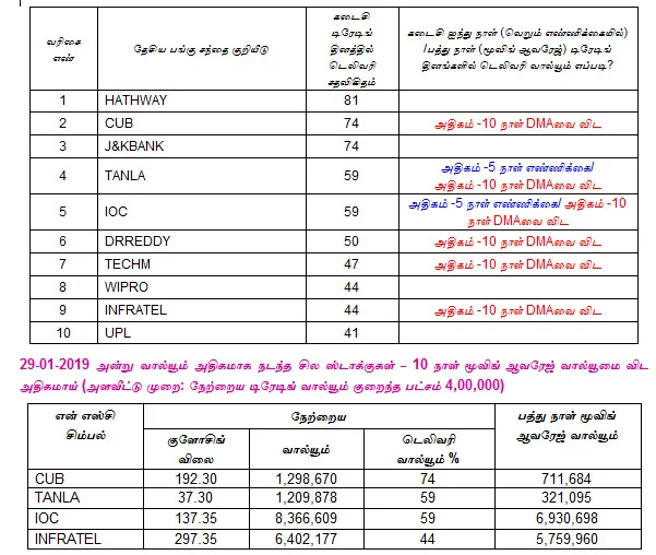 இன்றைய பங்குச் சந்தை ஆரம்பிக்கும் முன் நீங்கள் தெரிந்துகொள்ளவேண்டிய சில தகவல்கள் - 30-01-2019