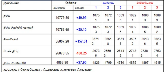 இன்றைய பங்குச் சந்தை ஆரம்பிக்குமுன் நீங்கள் தெரிந்துகொள்ளவேண்டிய சில தகவல்கள் - 28-12-2018