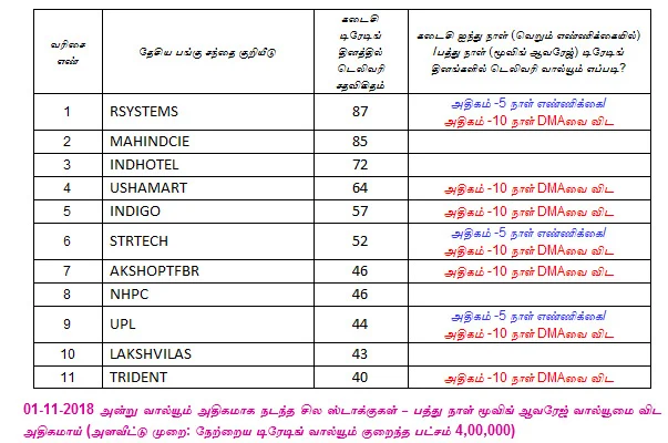 இன்றைய பங்குச் சந்தை ஆரம்பிக்குமுன் நீங்கள் தெரிந்துகொள்ளவேண்டிய சில தகவல்கள் - 02-11-2018