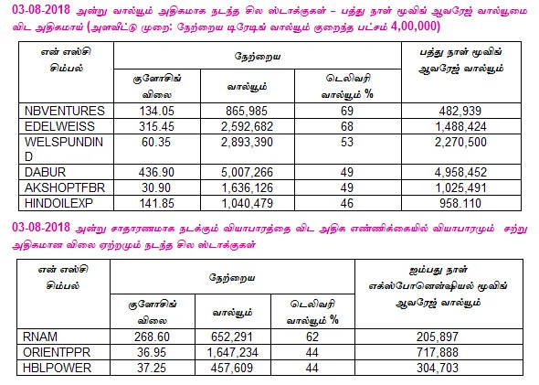 இன்றைய பங்குச் சந்தை ஆரம்பிக்குமுன் நீங்கள் தெரிந்துகொள்ளவேண்டிய சில தகவல்கள் - 06-08-2018