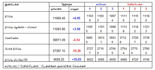 இன்றைய பங்குச் சந்தை ஆரம்பிக்குமுன் நீங்கள் தெரிந்துகொள்ளவேண்டிய சில தகவல்கள் - 08-02-2019