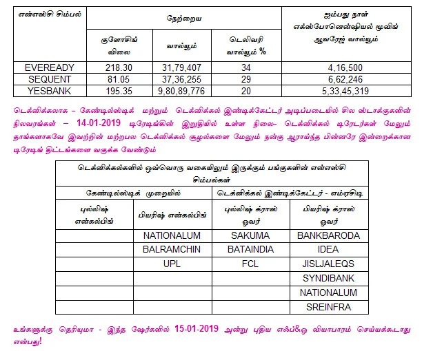 இன்றைய பங்குச் சந்தை ஆரம்பிக்குமுன் நீங்கள் தெரிந்துகொள்ளவேண்டிய சில தகவல்கள் - 15-01-2019