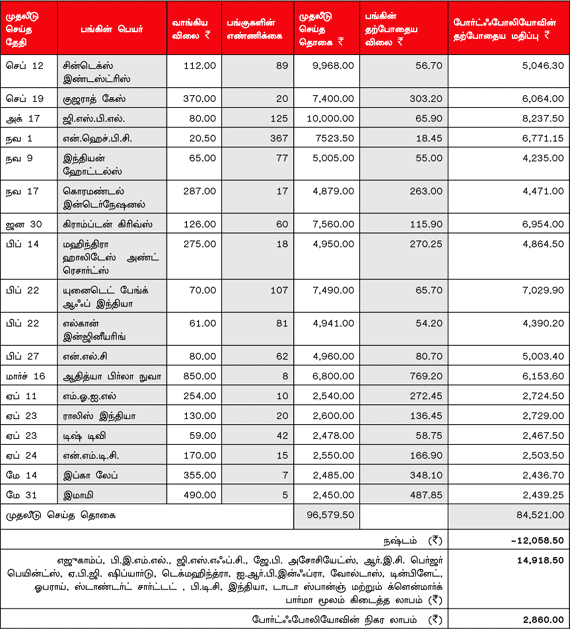 உங்களுக்காகவே ஒரு ஷேர் போர்ட்ஃபோலியோ (11.06.2012)