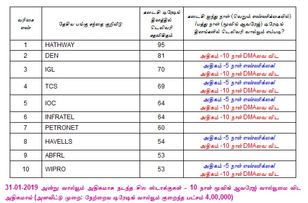 இன்றைய பங்குச் சந்தை ஆரம்பிக்கும் முன் நீங்கள் தெரிந்துகொள்ளவேண்டிய சில தகவல்கள் - 01-02-2019