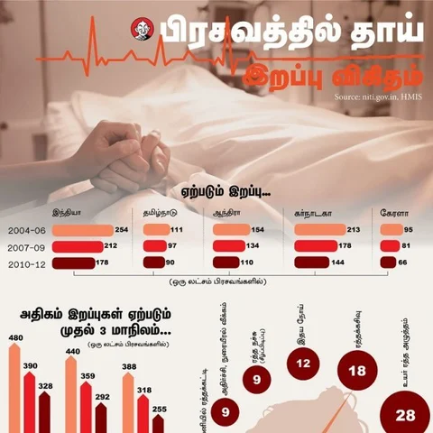 பிரசவத்தில் தாய் இறப்பதற்கான காரணங்கள் என்னென்ன, தவிர்க்க என்ன செய்ய வேண்டும்? #DataStory