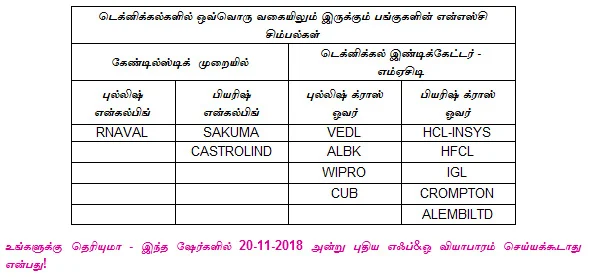 இன்றைய பங்குச் சந்தை ஆரம்பிக்கு முன் நீங்கள் தெரிந்துகொள்ளவேண்டிய சில தகவல்கள் - 20-11-2018