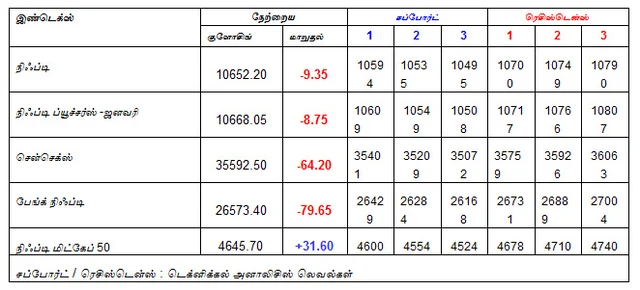 இன்றைய பங்குச் சந்தை ஆரம்பிக்கும் முன் நீங்கள் தெரிந்துகொள்ளவேண்டிய சில தகவல்கள் - 30-01-2019