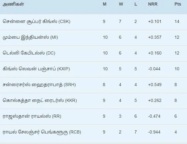 ஒருத்தருக்கு ஹோம் அலர்ஜி... இன்னொருத்தருக்கு அவே அலர்ஜி... ஆனா, எல்லாம் மாறிப்போயி! #KXIPvDC