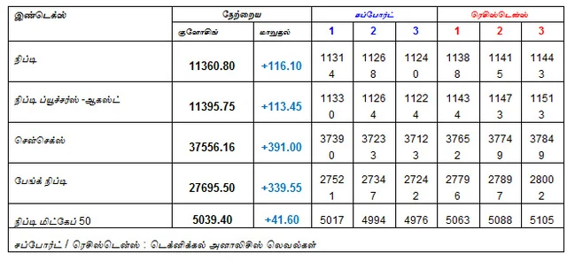 இன்றைய பங்குச் சந்தை ஆரம்பிக்குமுன் நீங்கள் தெரிந்துகொள்ளவேண்டிய சில தகவல்கள் - 06-08-2018