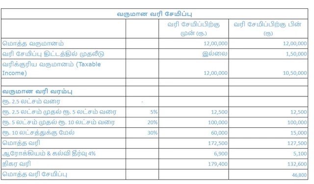 புதுவருடத்தில் முதலீடு செய்யலாம், வரியையும் மிச்சப்படுத்தலாம்!