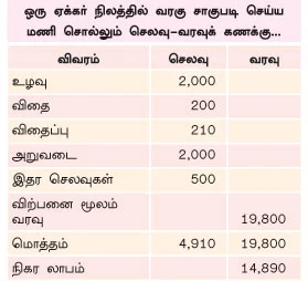 வறட்சியிலும் வாடாத வரகு...பாடில்லாமல் தருமே வரவு !