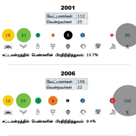 தமிழக அரசியல்வாதிகளில் பெண்களின் பிரதிநிதித்துவம் எப்படி இருக்கிறது? #VikatanInfographics