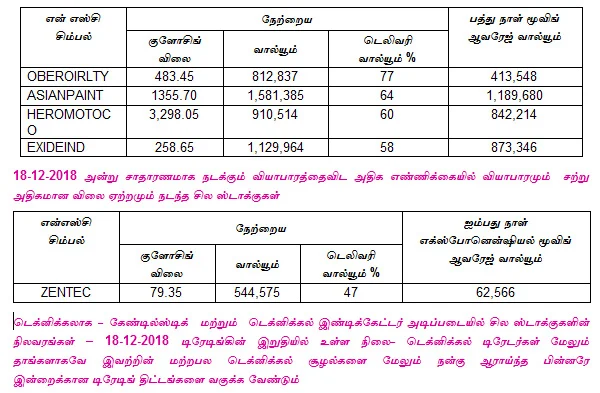 இன்றைய பங்குச் சந்தை ஆரம்பிக்குமுன் நீங்கள் தெரிந்துகொள்ளவேண்டிய சில தகவல்கள் - 19-12-2018