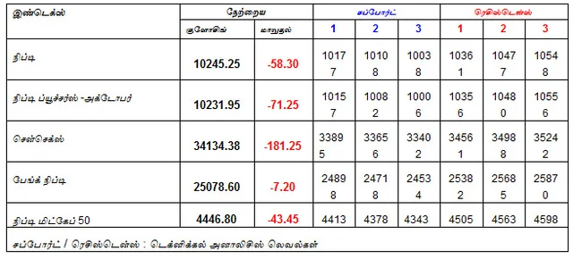 இன்றைய பங்குச் சந்தை ஆரம்பிக்குமுன் நீங்கள் தெரிந்துகொள்ளவேண்டிய சில தகவல்கள் - 23-10-2018