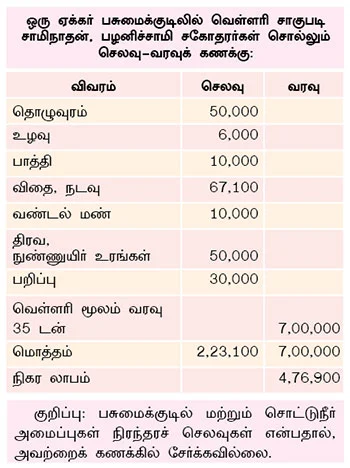 நான்கே மாதங்களில்... 4 லட்ச ரூபாய்...