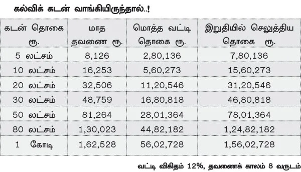 கல்விக் கடன் Vs முதலீடு: உயர் கல்விக்கு உங்கள் சாய்ஸ் எது?