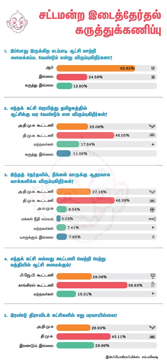 `எடப்பாடி ஆட்சி மாற்றி அமைக்கப்பட வேண்டுமா?' - விகடன் சர்வே ரிசல்ட் #Breaking