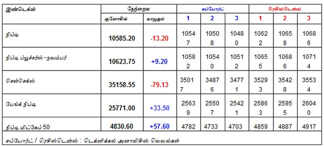 இன்றைய பங்குச் சந்தை ஆரம்பிக்குமுன் நீங்கள் தெரிந்துகொள்ளவேண்டிய சில தகவல்கள் - 12-11-2018