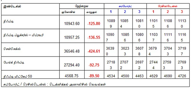 இன்றைய பங்குச் சந்தை ஆரம்பிக்குமுன் நீங்கள் தெரிந்துகொள்ளவேண்டிய சில தகவல்கள் - 07-03-2019