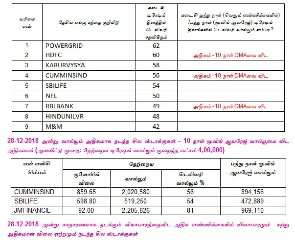 இன்றைய பங்குச் சந்தை ஆரம்பிக்குமுன் நீங்கள் தெரிந்துகொள்ளவேண்டிய சில தகவல்கள் - 31-12-2018