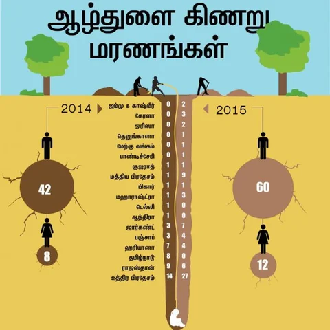 இந்தியாவில் அதிகரிக்கும் போர்வெல் மரணங்கள்! அதிர்ச்சியளிக்கும் ‘அறம்’ டேட்டா #VikatanExclusive